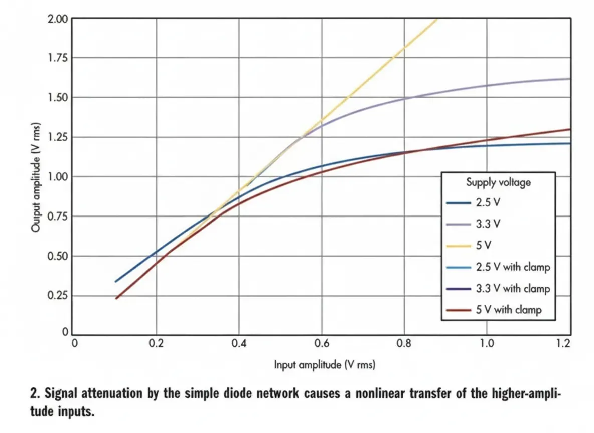 Figure 2: Transfer function shift and gain compression
