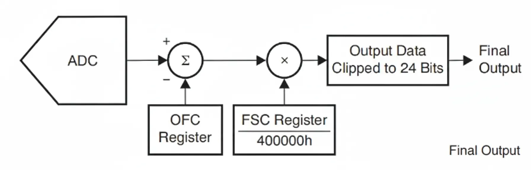 ADS1246 calibration block diagram