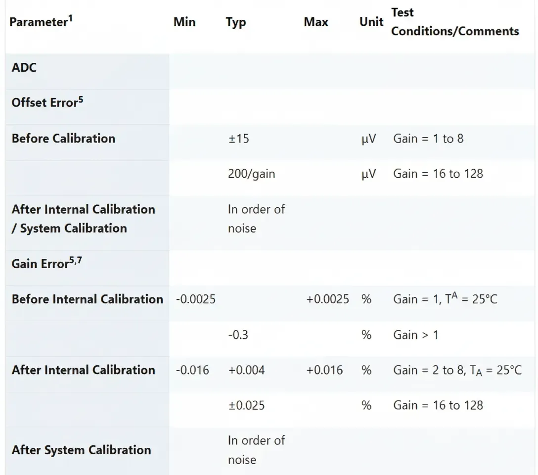 AD7124-4 calibration data table