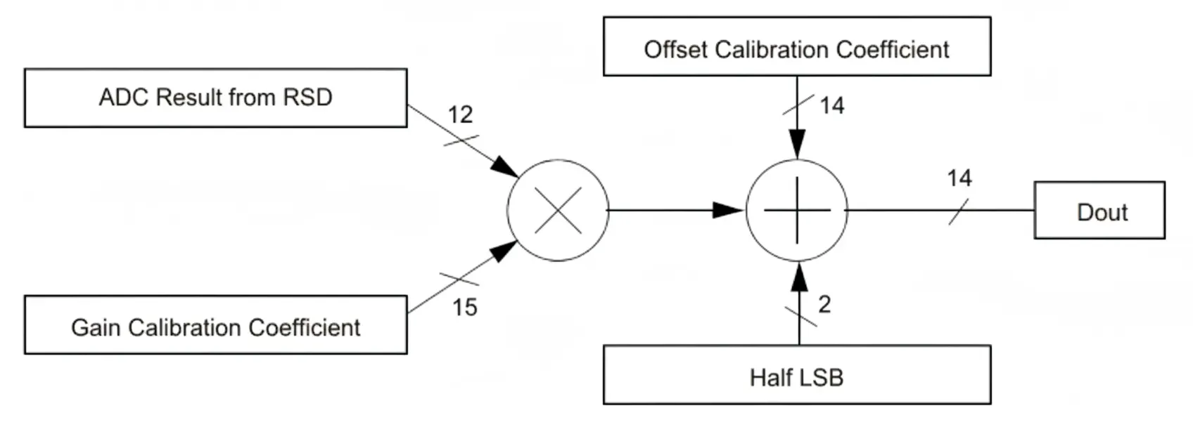 MPC5500 series calibration block diagram