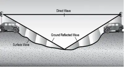 Common Multipath Propagation Paths from a Radiating Source