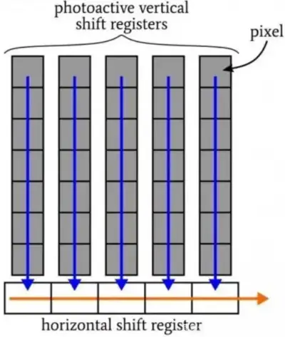 Full-frame CCD Architecture and Design Trade-offs