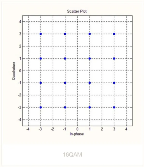 64QAM constellation