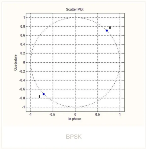 BPSK constellation