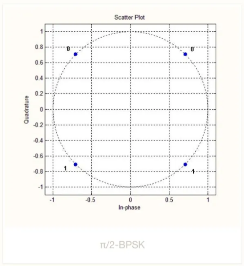 QPSK constellation