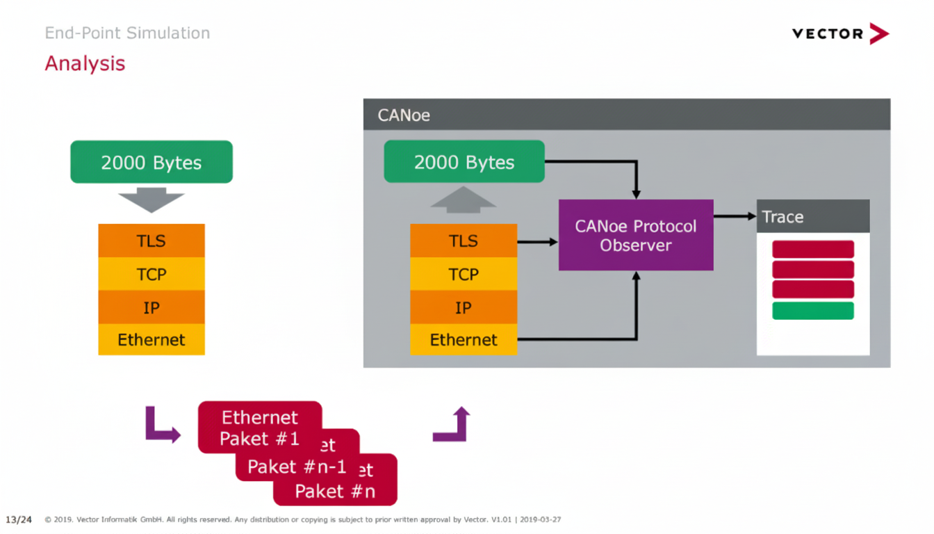 TLS Secure Connections in CANoe