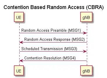 contention-based random access flowchart