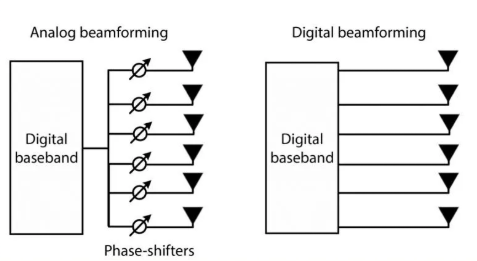 digital vs analog beamforming