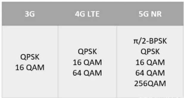comparison of modulation schemes