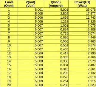 Measured results for the 5 V regulator schematic