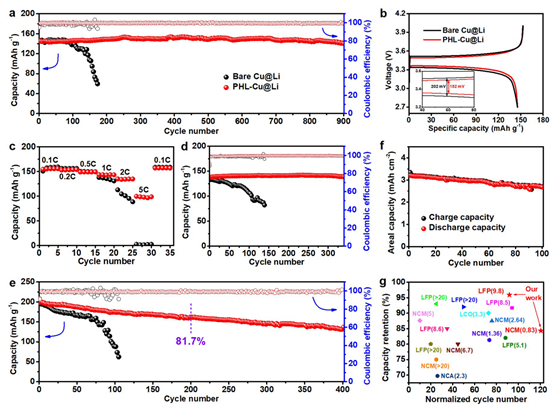 Full cell performance of PHL-Cu@Li with LFP and NCM cathodes.png