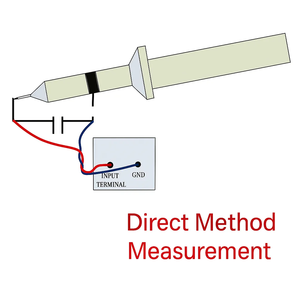 direct method measurement