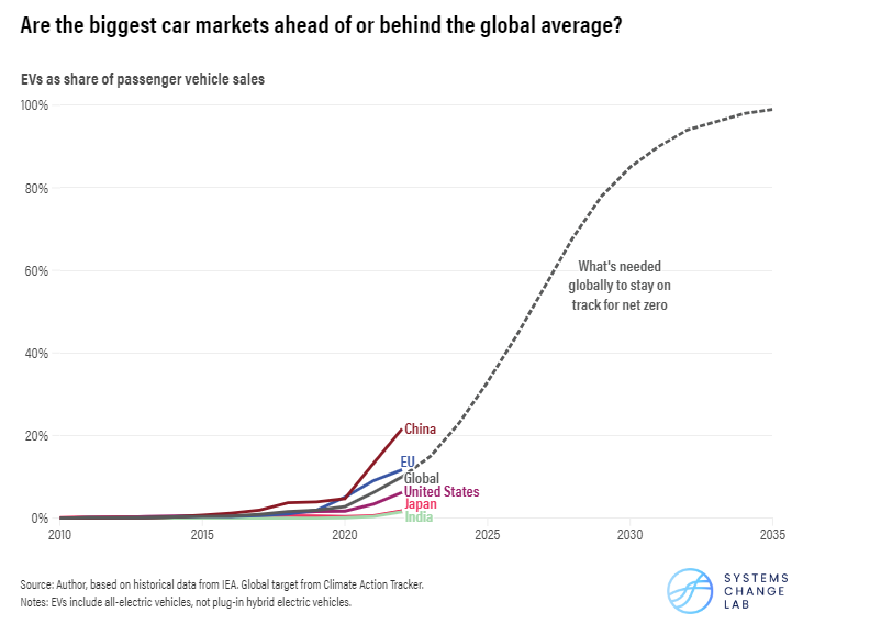 global EV sales chart