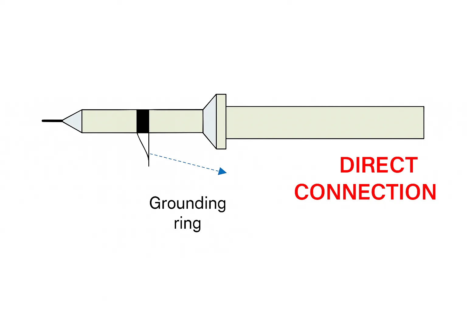 Direct grounding method