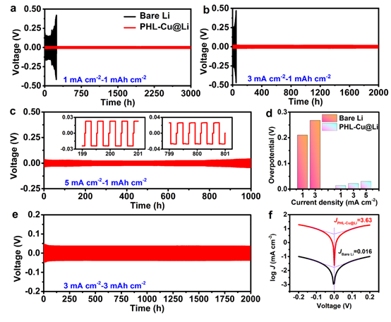 Symmetric cell performance of PHL-Cu@Li.png