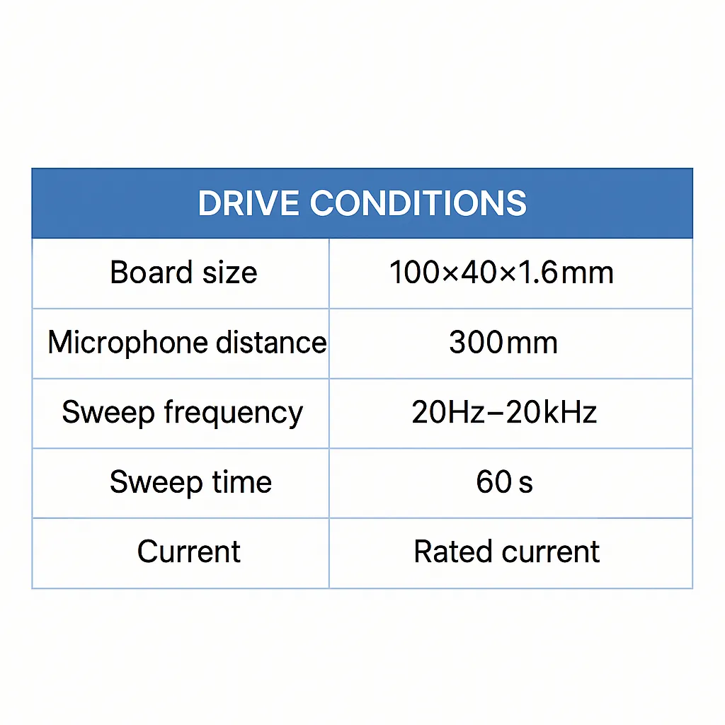 Figure 9: Noise evaluation of different power inductor types