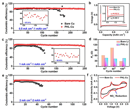 Electrochemical performance of PHL-Cu vs Cu.png