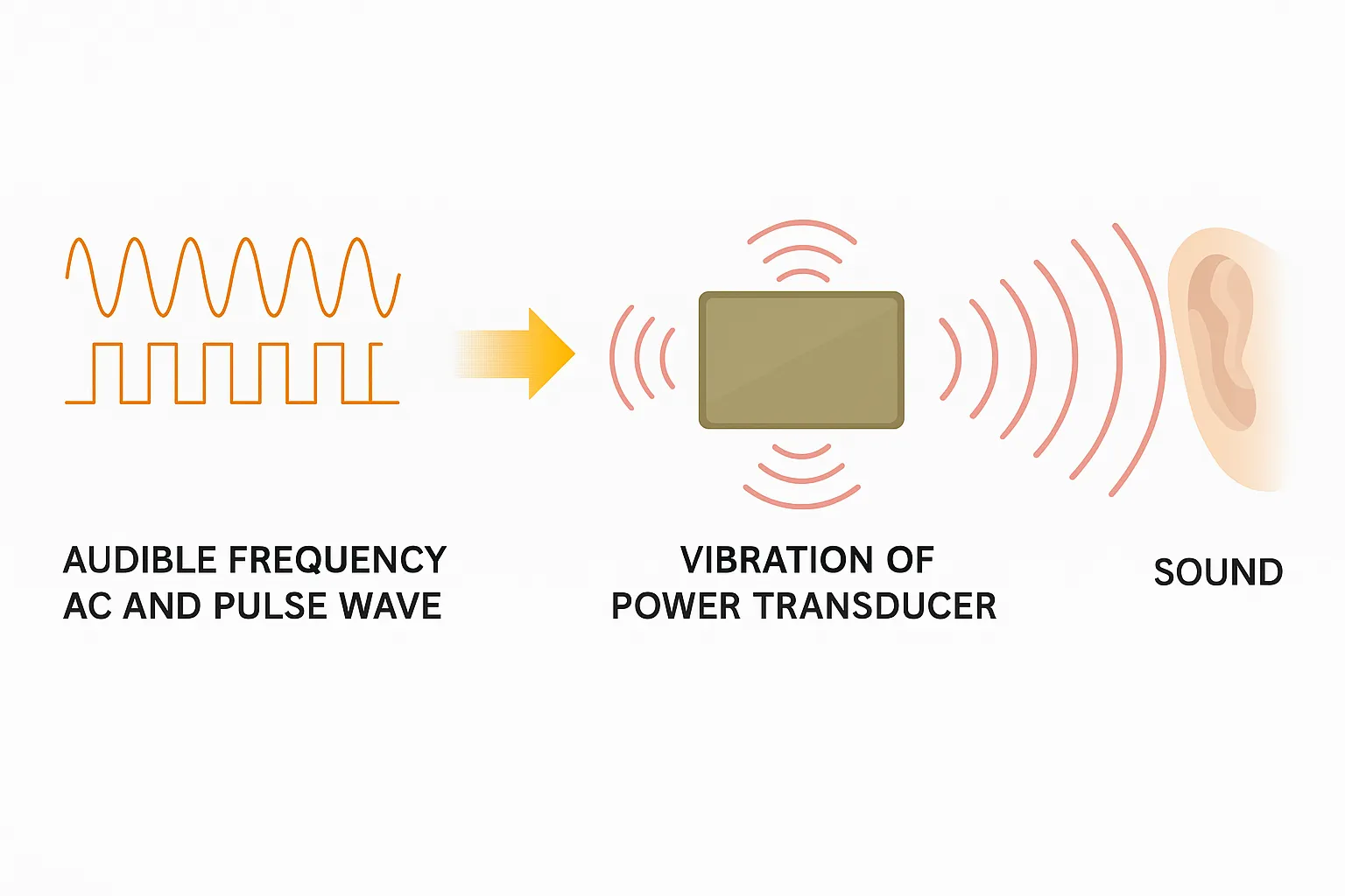 Why Power Inductors in DC-DC Converters Squeal