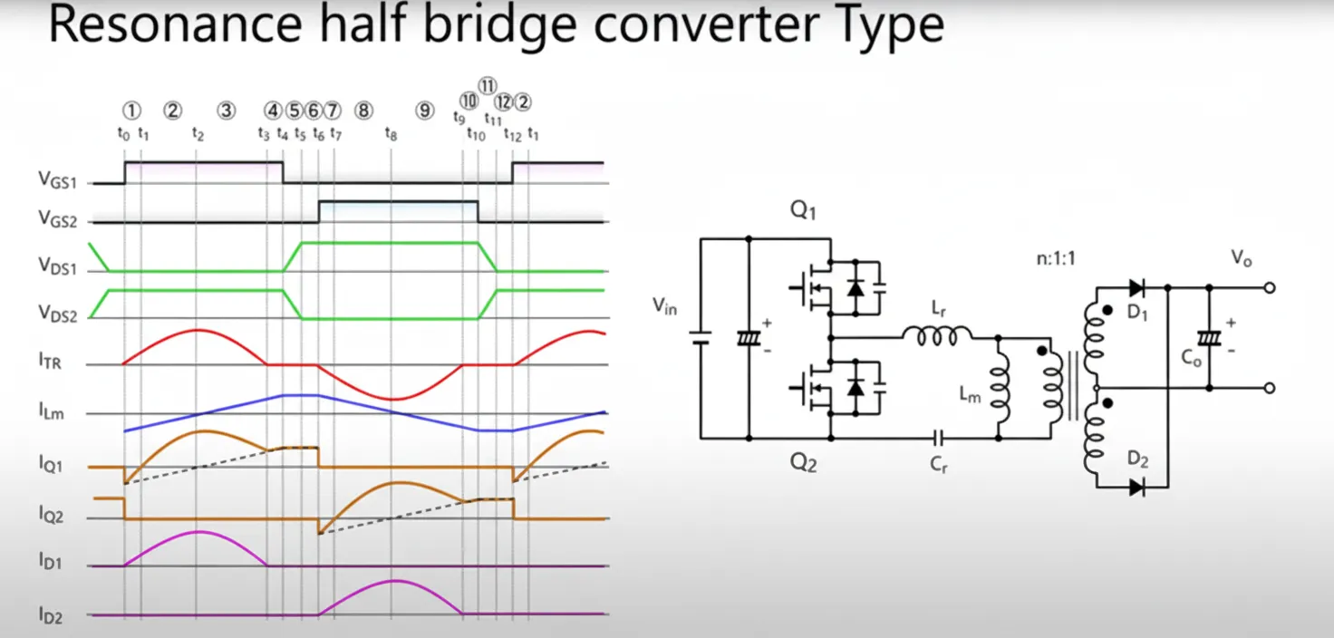 LLC resonant characteristics and benefits