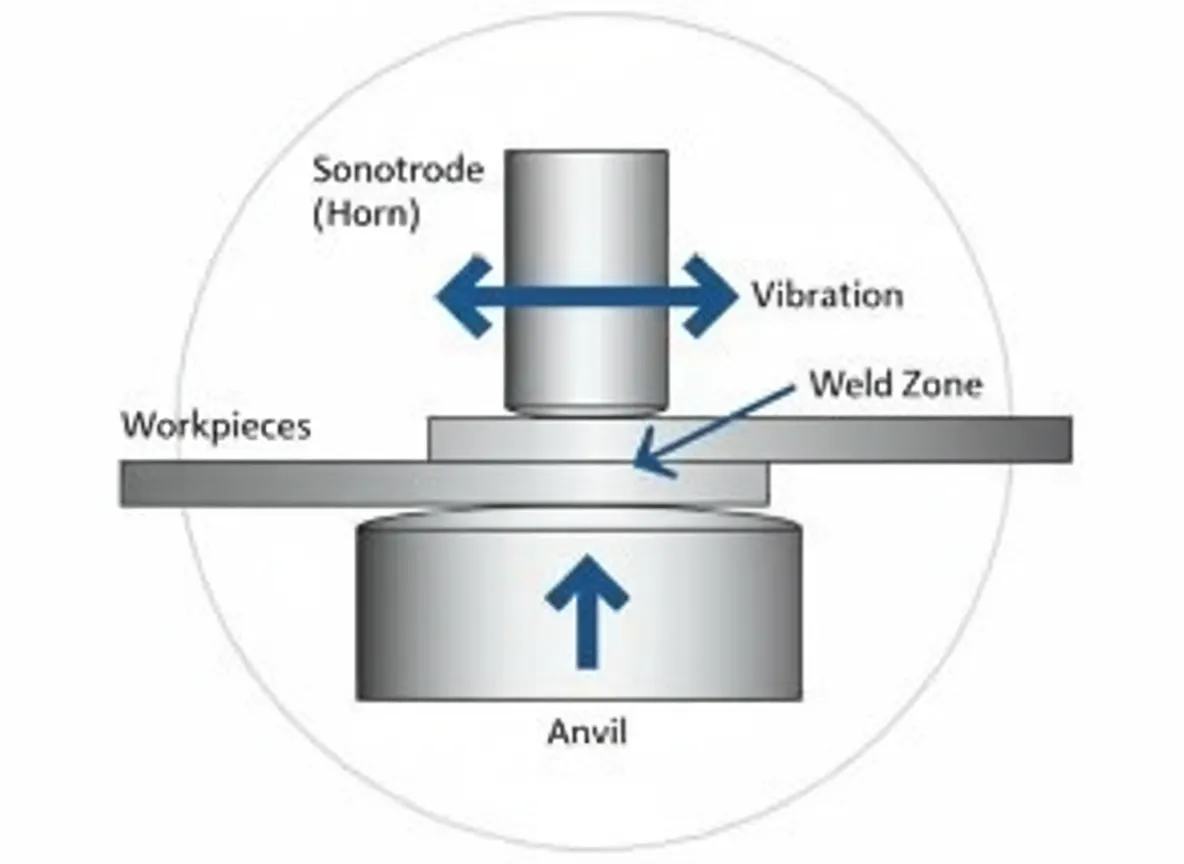 Schematic of the ultrasonic metal welding process
