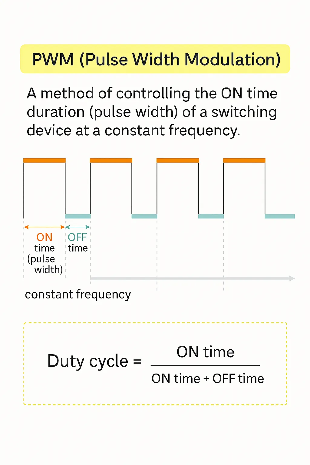 Figure 2: PWM switching waveform example