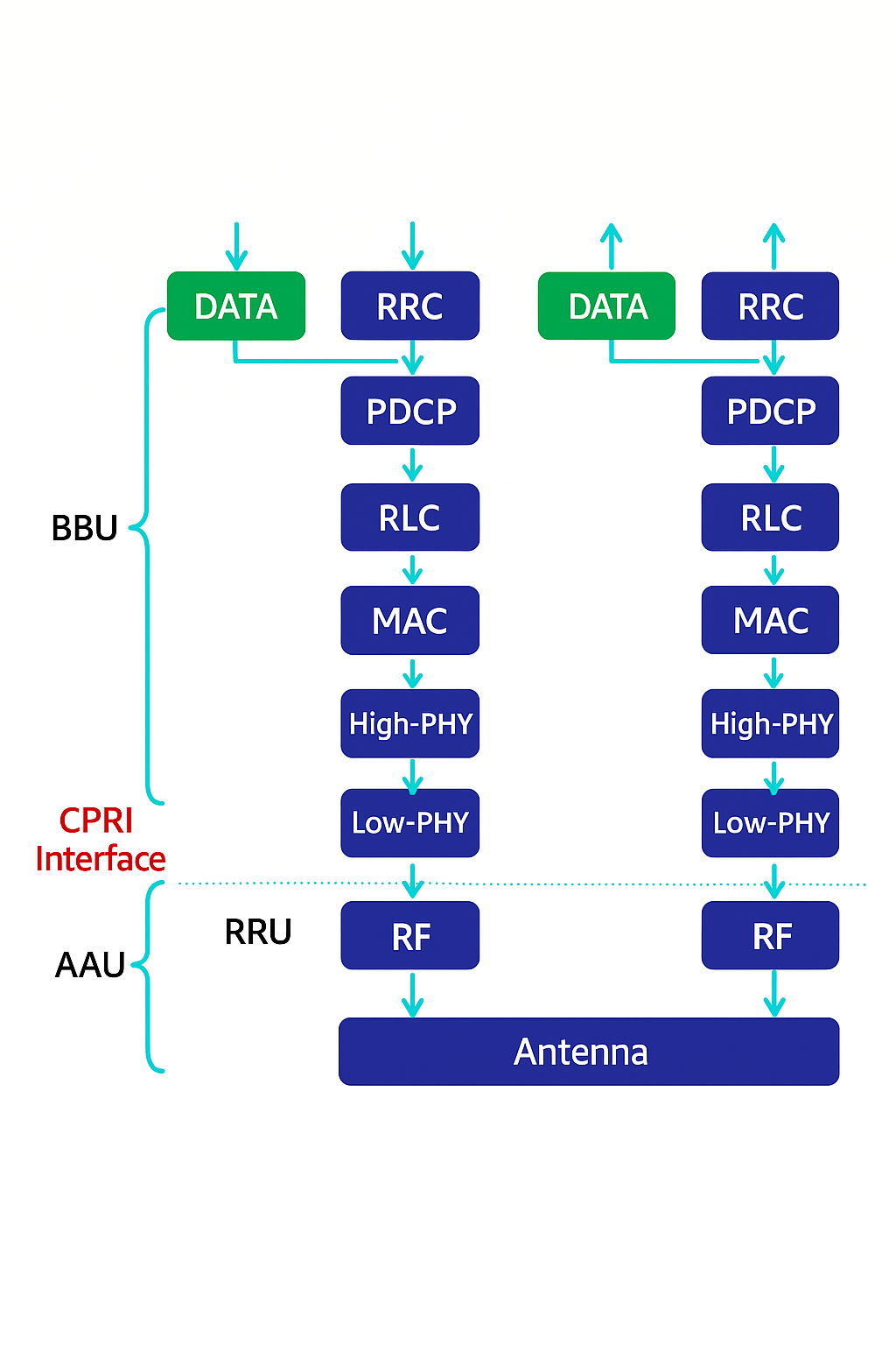 CPRI interface diagram