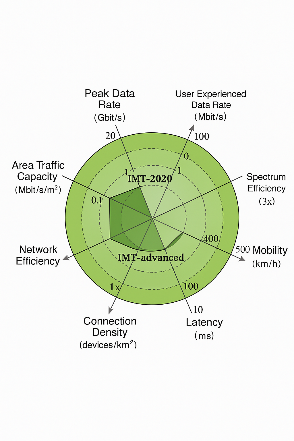 5G performance radar chart