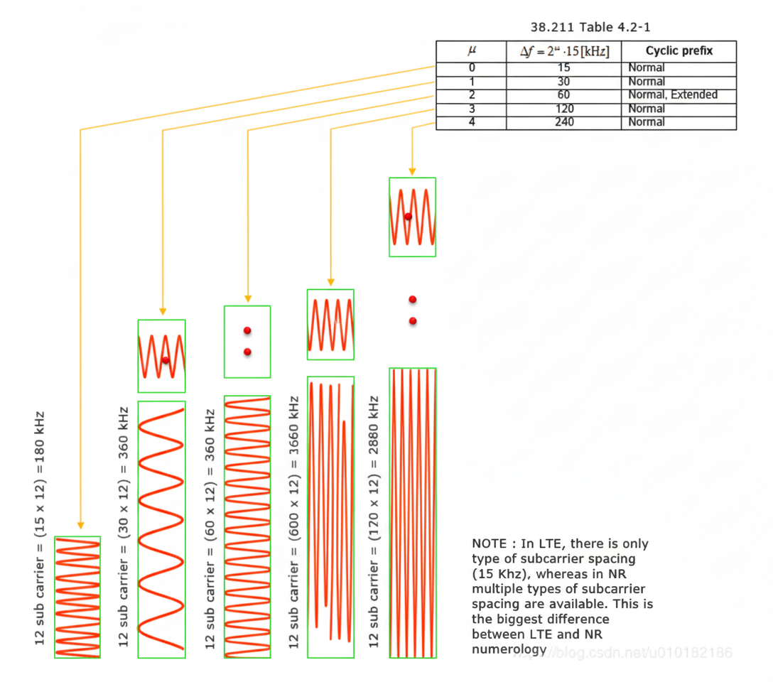 5G subcarrier spacing table