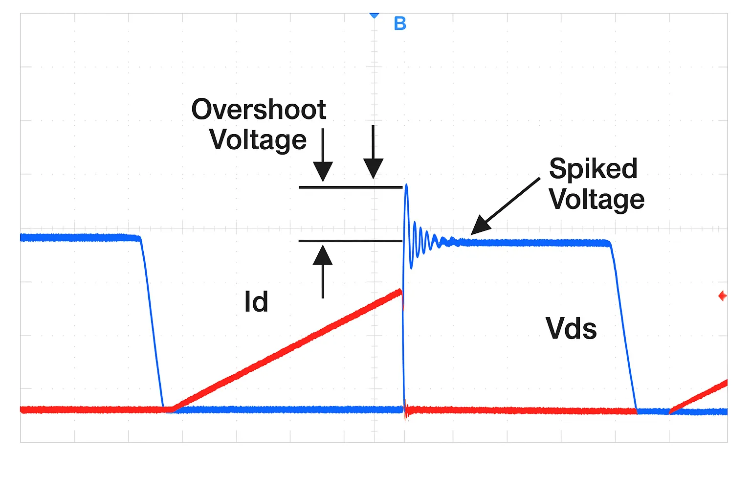 Voltage and current waveforms across MOSFET drain-source