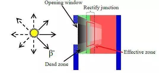 Radioisotope Batteries: Principles and Types