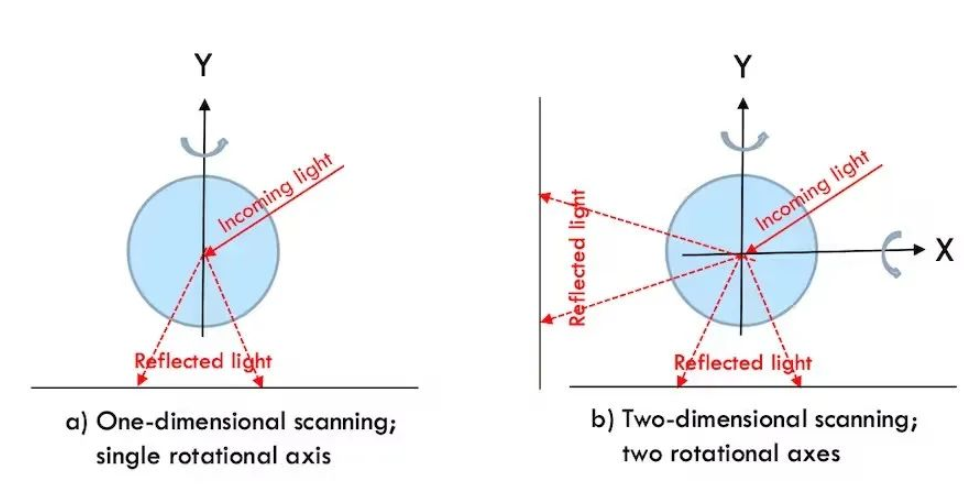 Applications for MEMS Mirrors