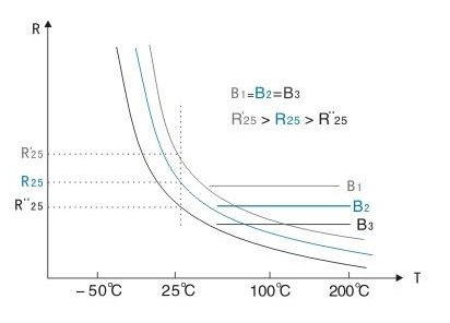 Comparison of three thermistors with same B-value
