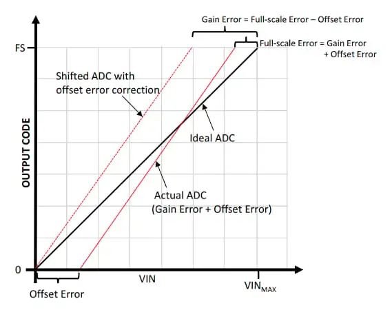gain error can be defined based on full-scale error