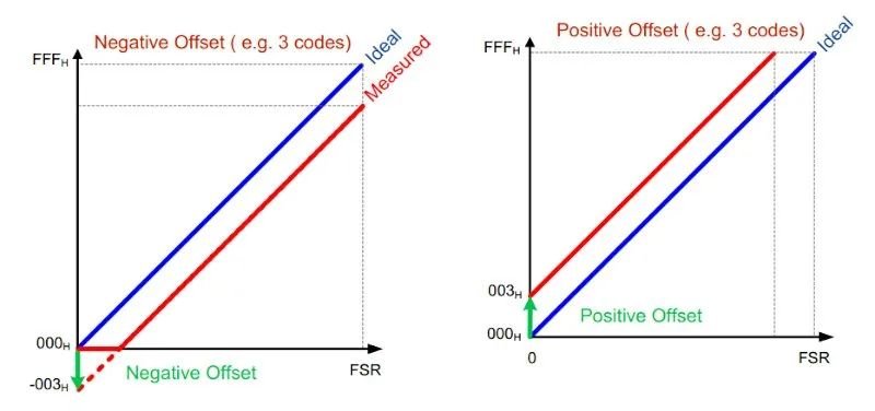 example of negative offset and positive offset