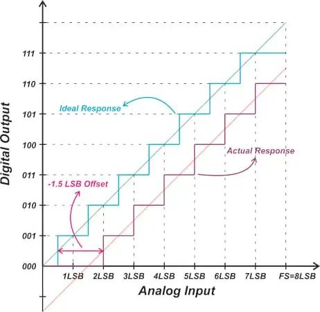 figure of the response for an ADC with -1.5 LSB offset error