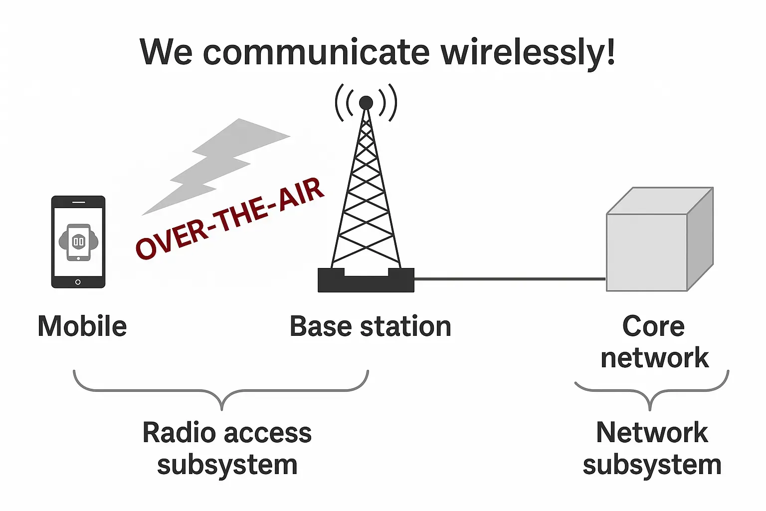 What Is the Air Interface? 5G Network Options