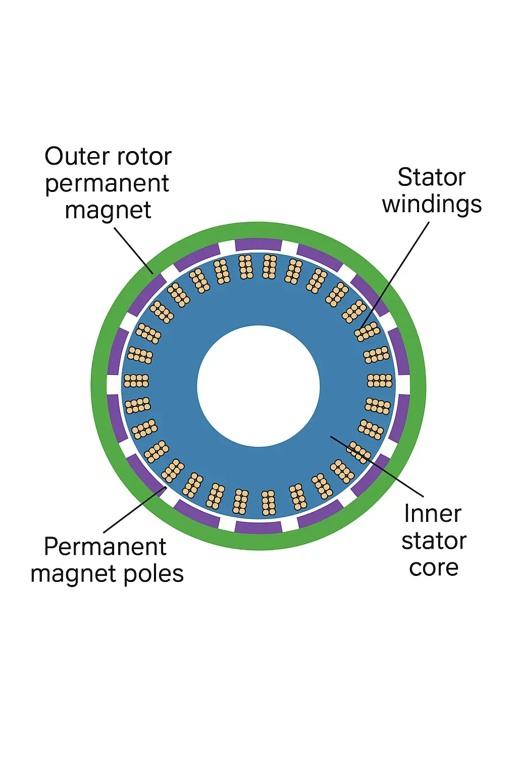 Inner-Rotor vs Outer-Rotor Permanent Magnet Motors