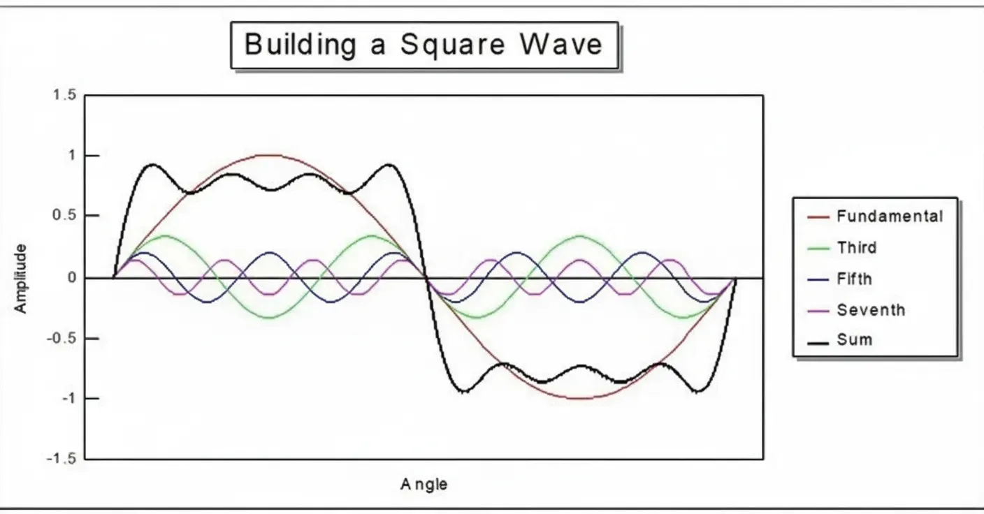 building a square wave