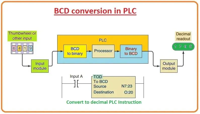BCD in PLCs: Meaning and Uses