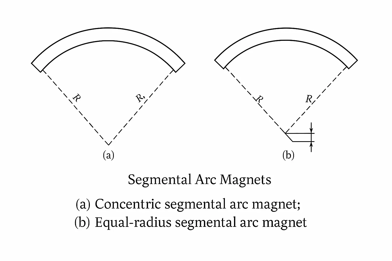 segmental arc magnets