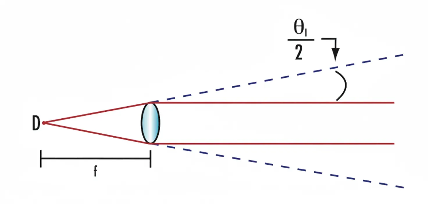 Collimation of a divergent source