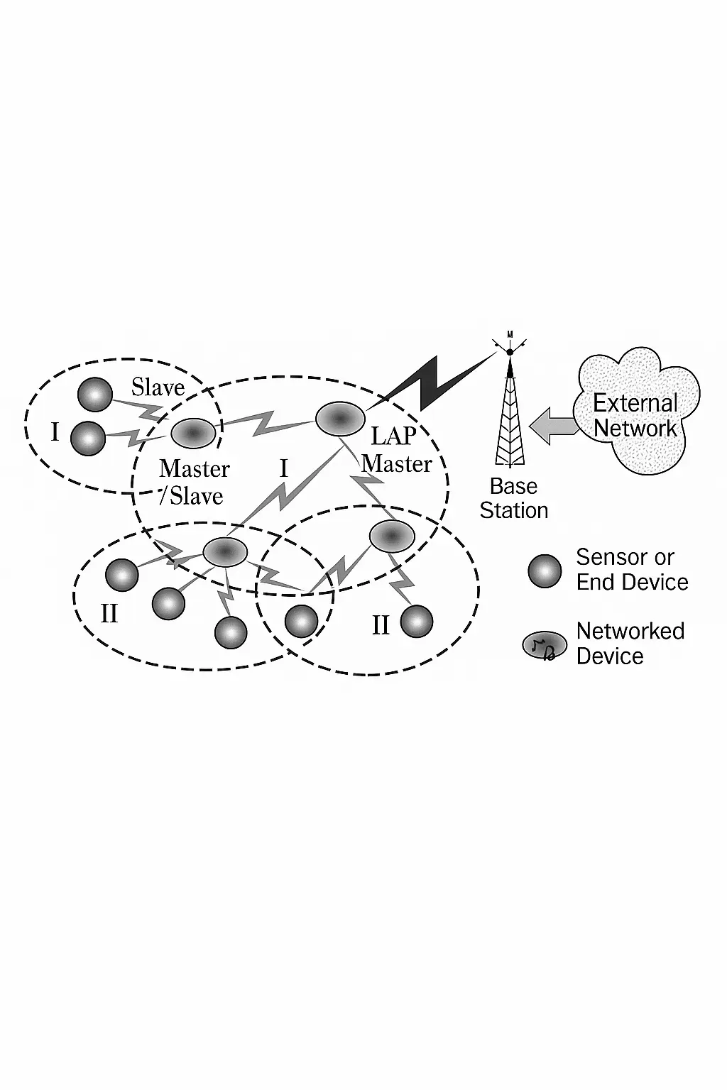 Wearable Bluetooth network model