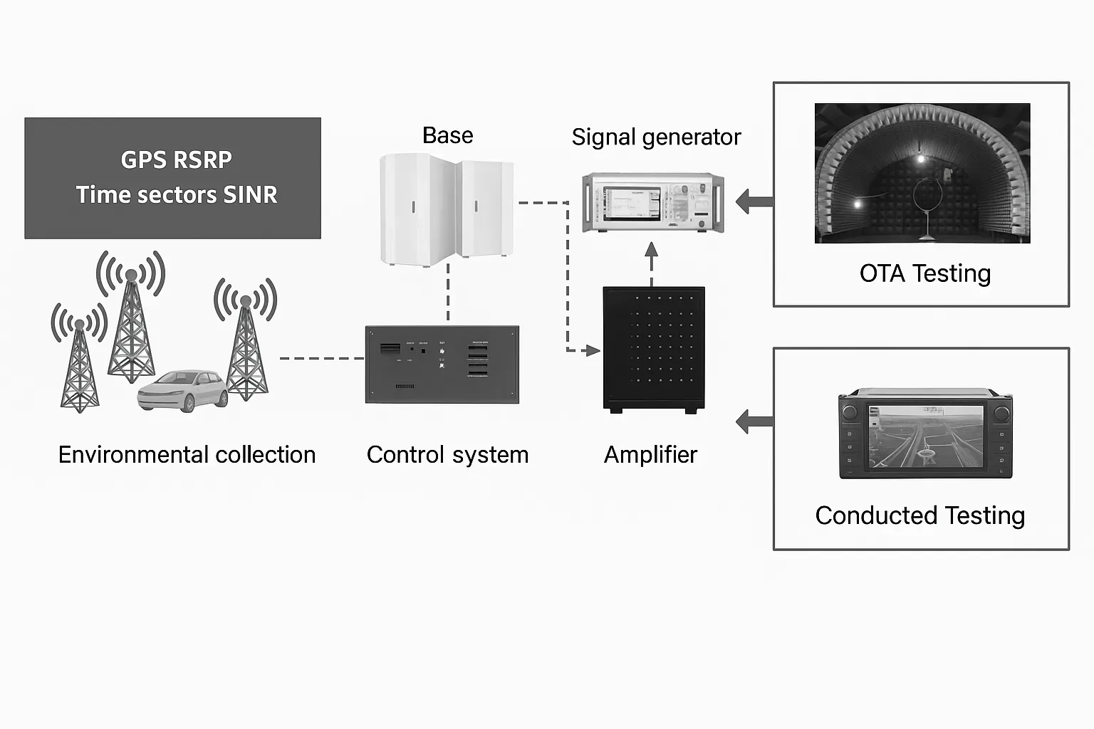 Performance test system architecture