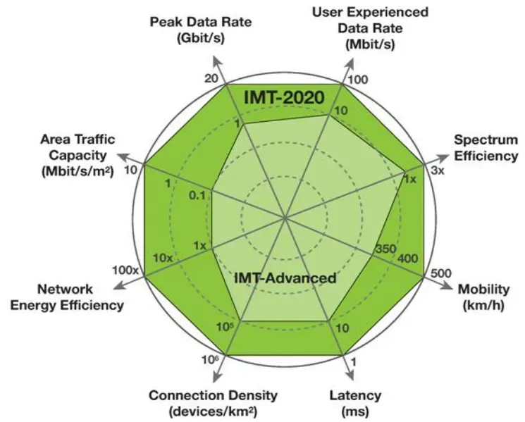 Low-latency Service Requirements for 5G Mobile Networks