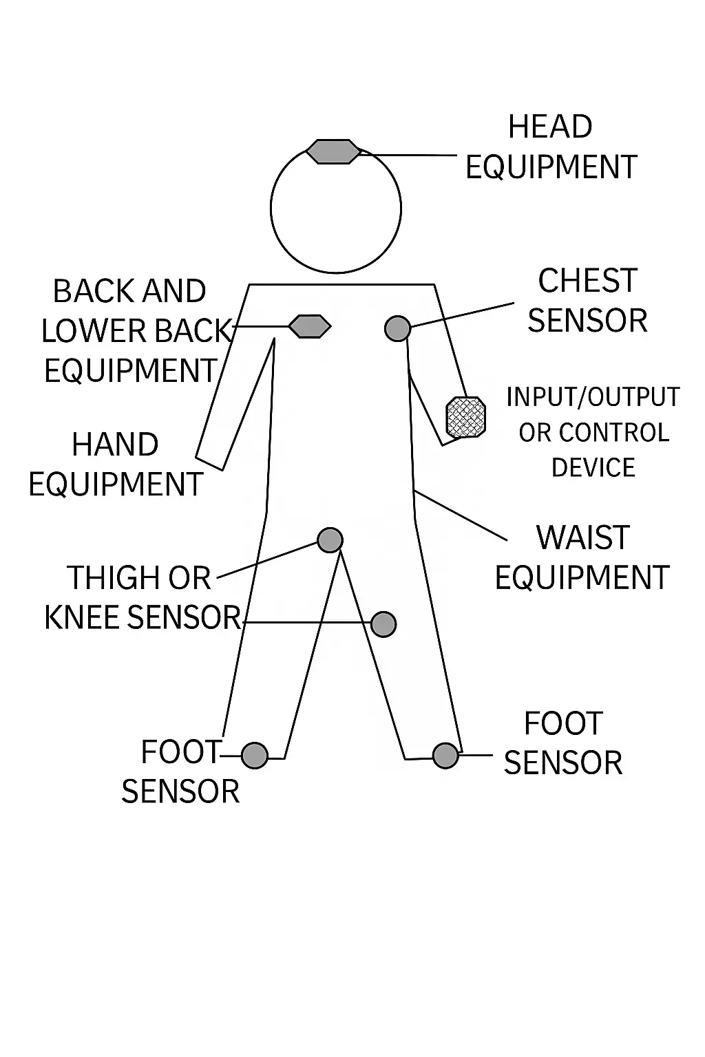 Wearable Wireless Network Technical Overview