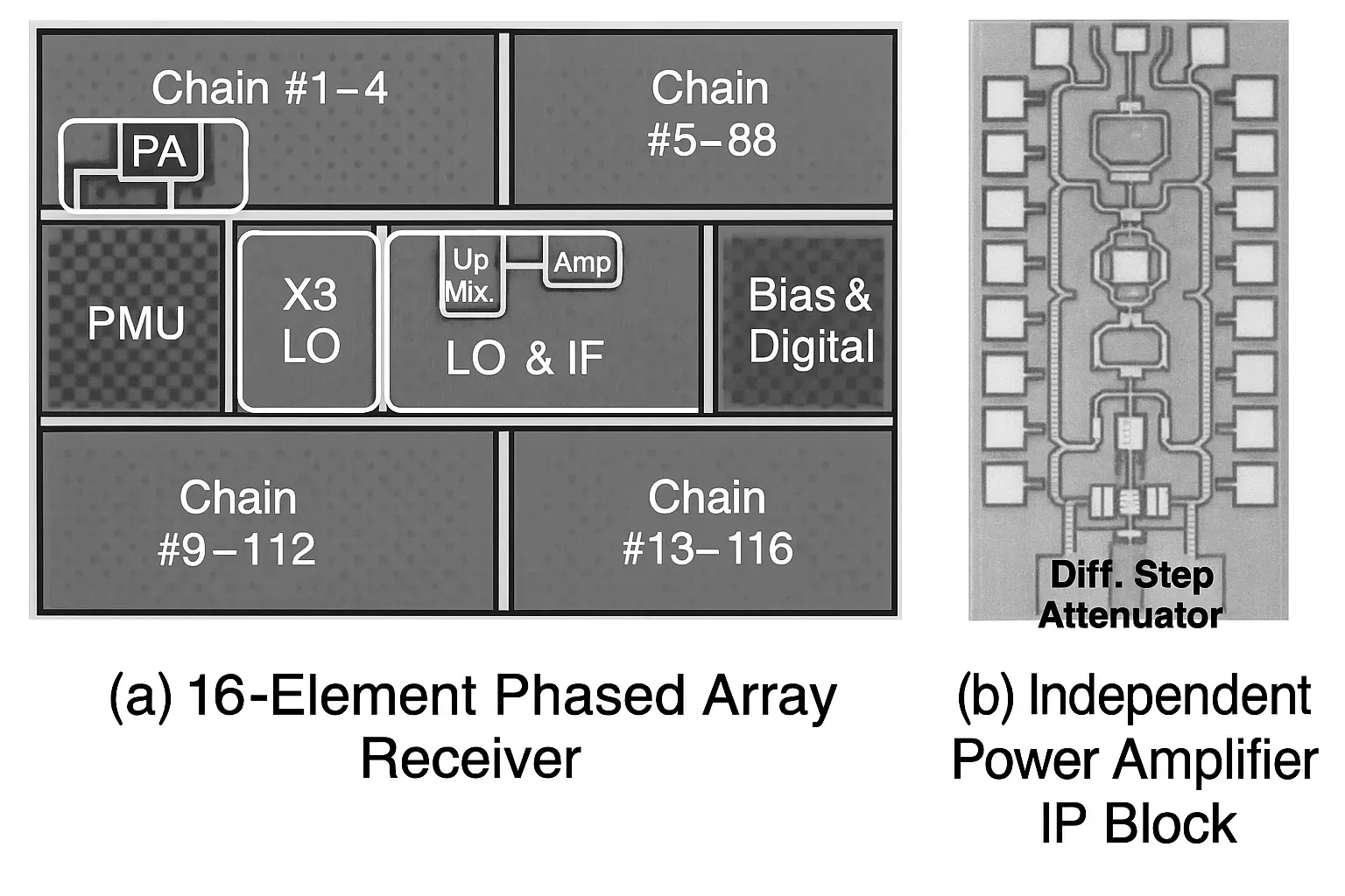 RFIC layout with 16 signal chains