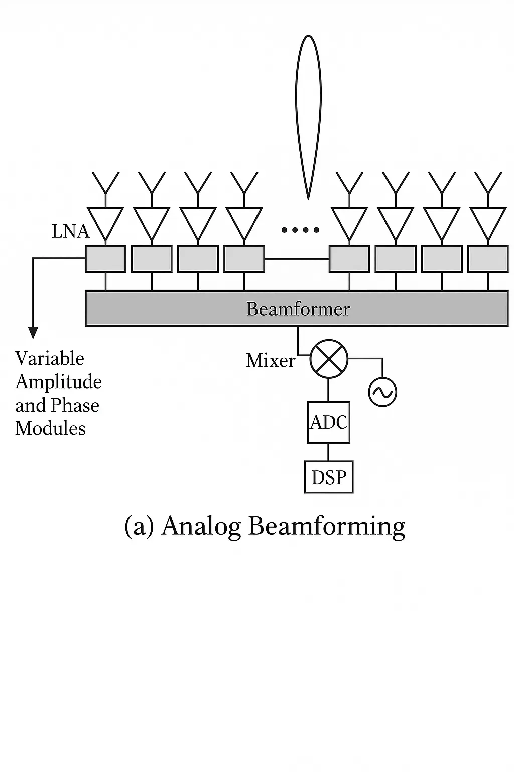 Comparison of analog and digital beamforming architectures