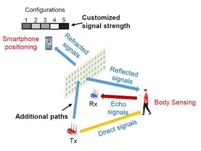 IOS can provide additional paths to targets, extending coverage; it can also manipulate propagation conditions to tailor signals from different objects to make them easier to distinguish.