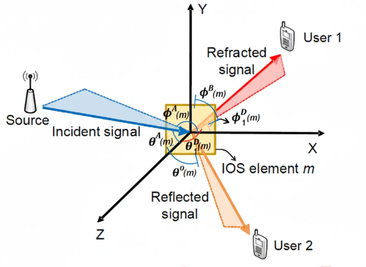 Both IOS and IRS are considered effective approaches to implement large-scale MIMO