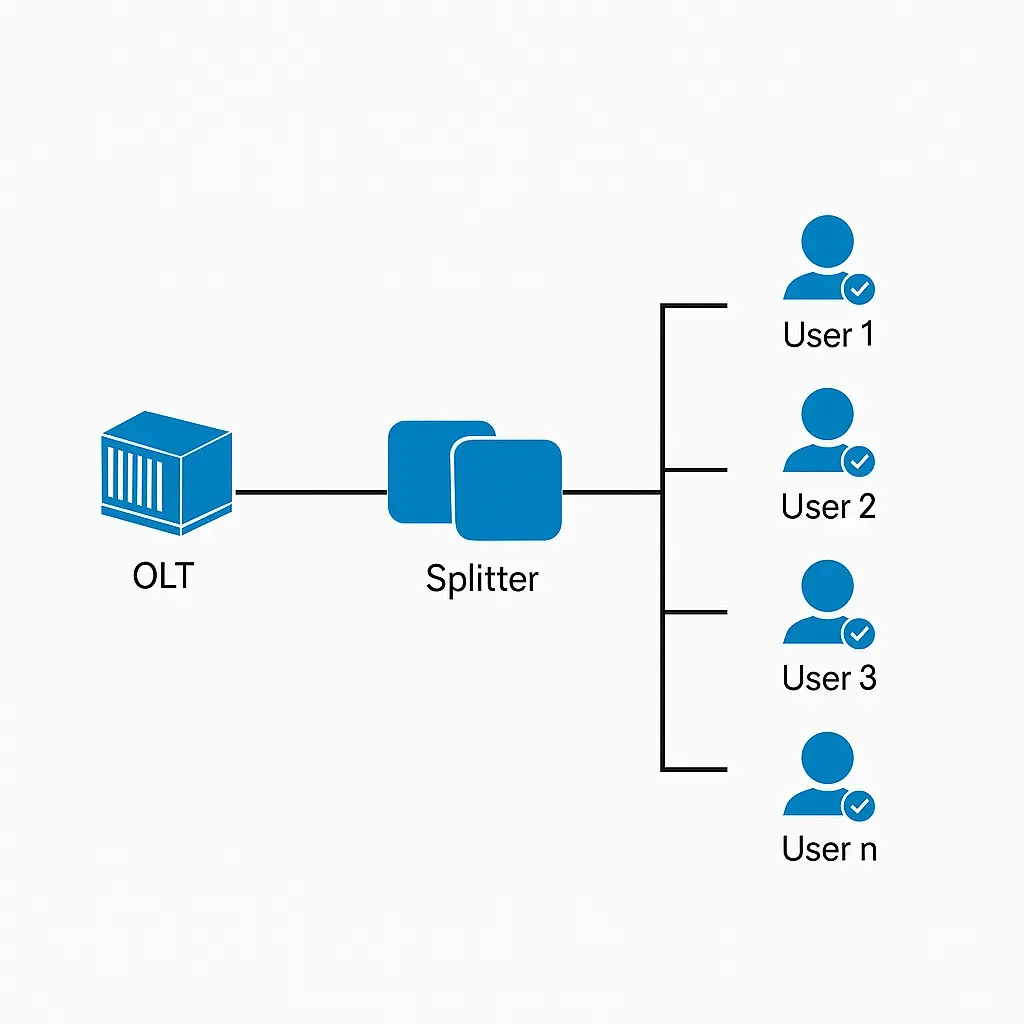 ODN (Optical Distribution Network) is the fiber-cable network based on PON equipment